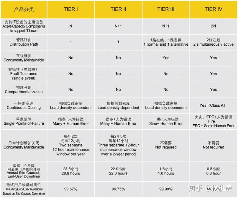 别被T3＋忽悠了，数据中心的等级原来是这么划分的?最全等级划分标准，值得收藏！ - 知乎