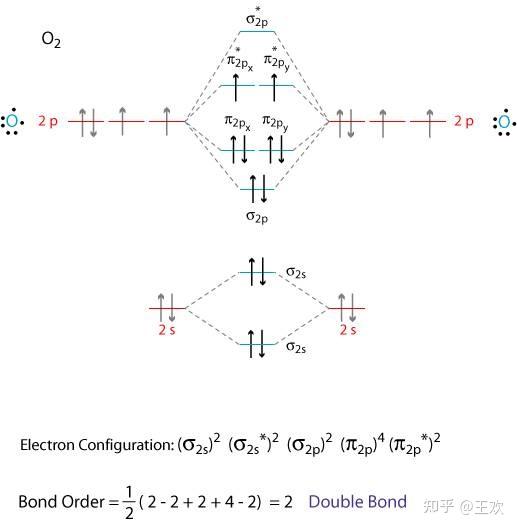 氧气的分子轨道结构图，有没有大佬能看懂啊？ - 知乎