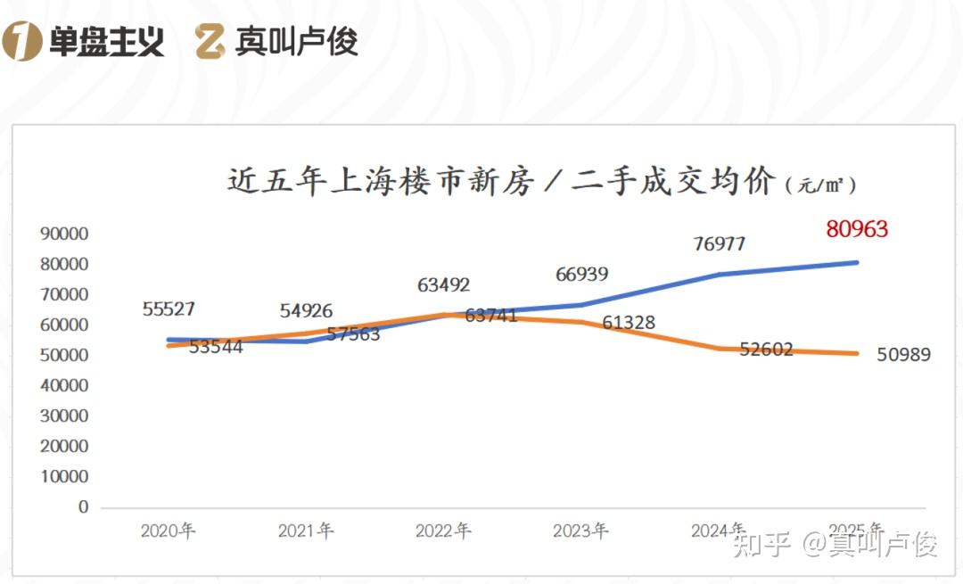 现在上海新房房价,起伏越发明显 - 知乎