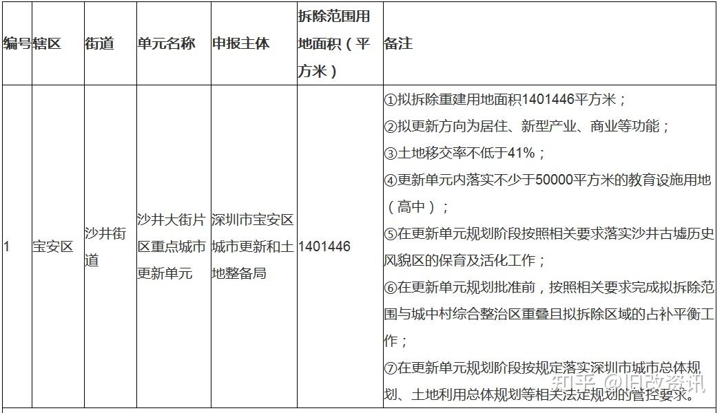 宝安沙井金蚝小镇旧改草案公示华润主导占地140万重点旧改项目