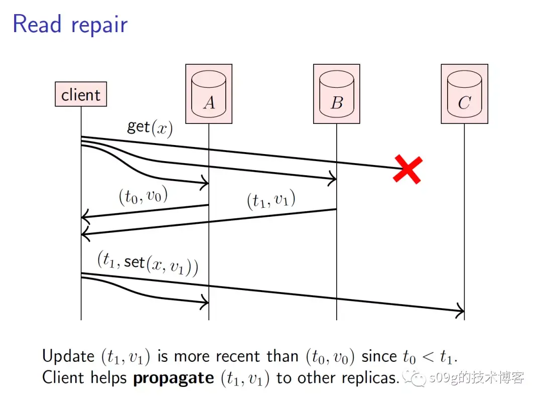 零基础入门分布式系统5replication