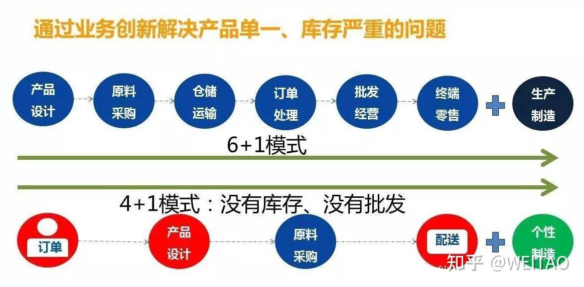 产业数字化背景下大规模个性化定制成为必然趋势 - 知乎