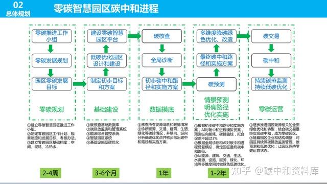 如何建设零碳园区:挑战、案例与方案(附下载) - 知乎