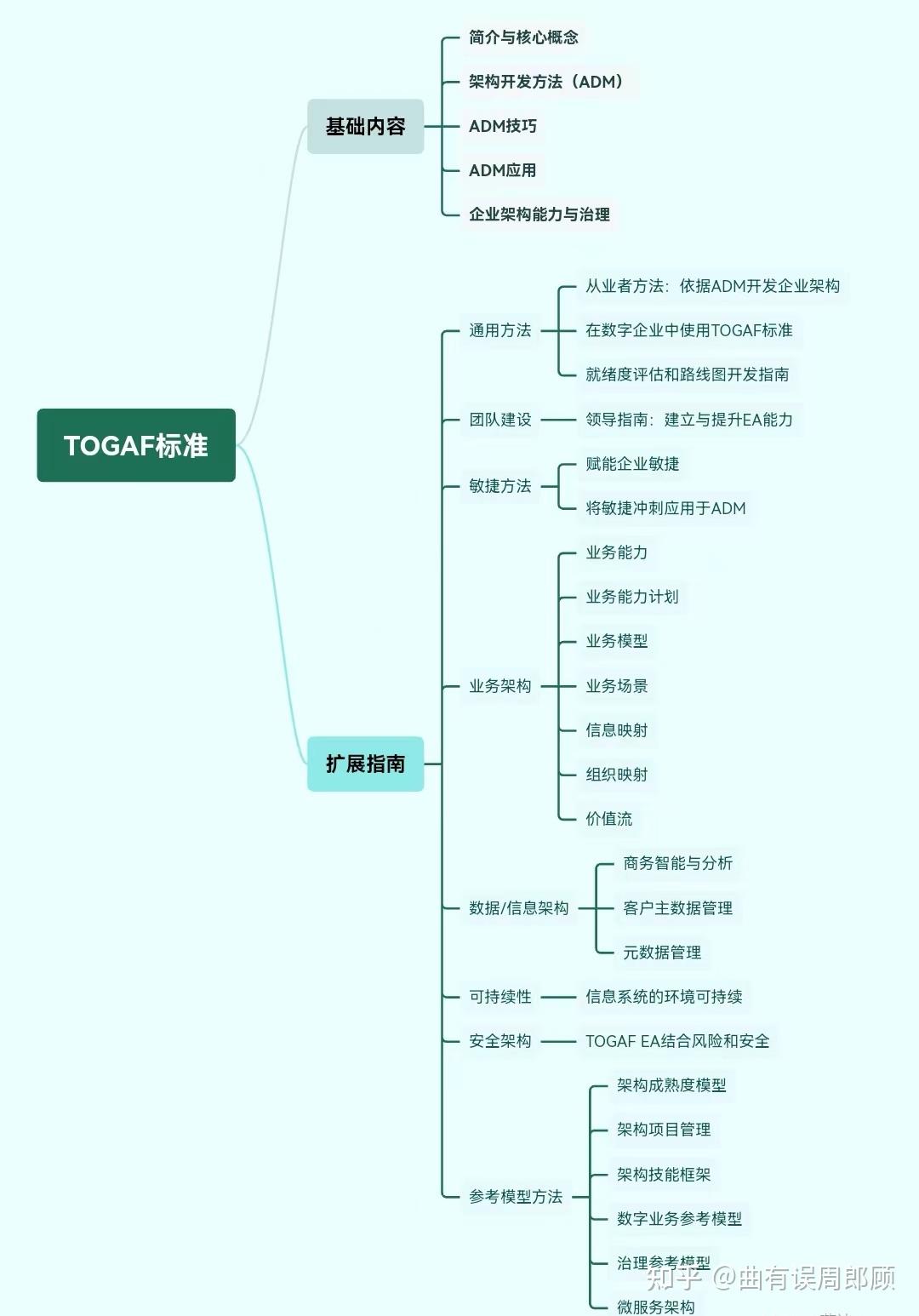 TOGAF企业架构师 -- 相识相知相认 —— 作者周招财 -- 第2张