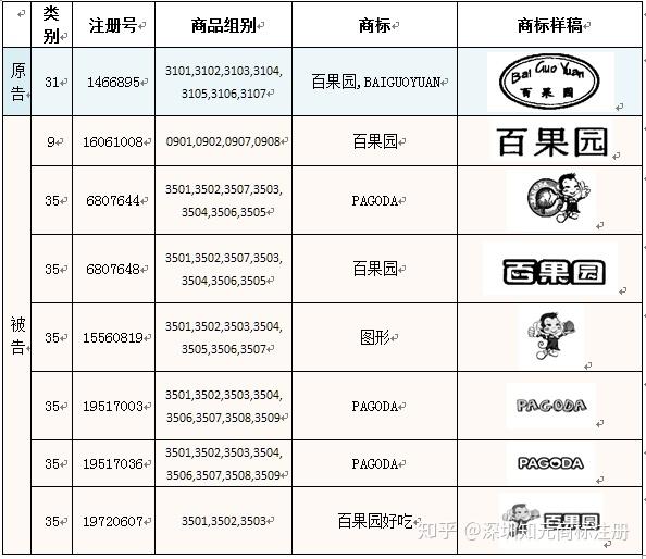 百果园用50万的教训弄懂了35类商标