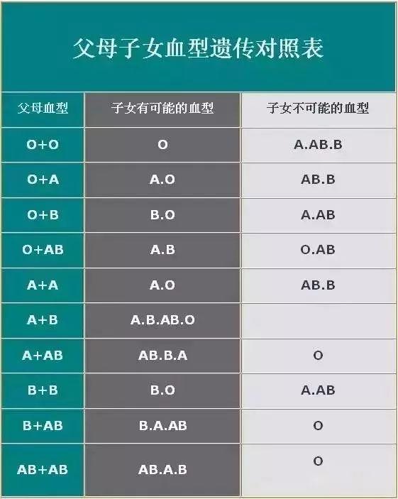 广东o型血爸爸和a型血妈妈,却生出b型血宝宝?