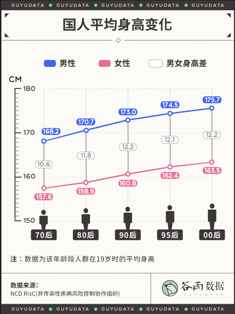 我国孩子们的身高处在飞速的增长中,截止到2020年,19岁男性平均身高为