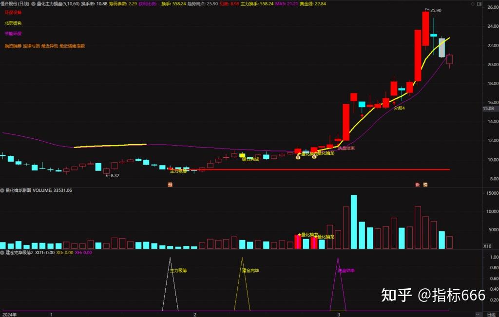 全新通达信【量化擒龙·主力操盘】主副图选股指标,热点风口短线涨停捉妖低吸指标升级版 - 知乎