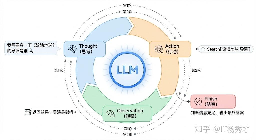 京东大模型二面：请详细解释 ReAct 框架。它是如何将思维链和行动结合起来，以完成复杂任务的？ - 知乎