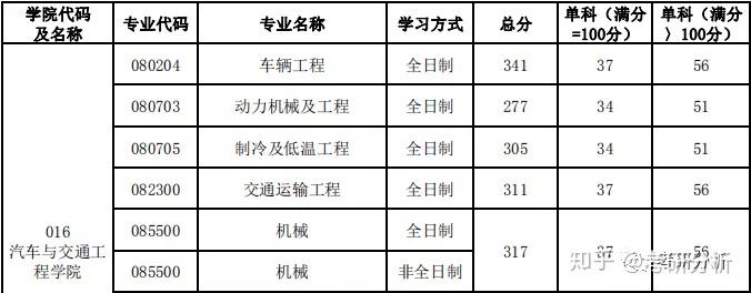 總的來說,車輛工程的分數還是更高一些,考試難度也大一些,合工大專業