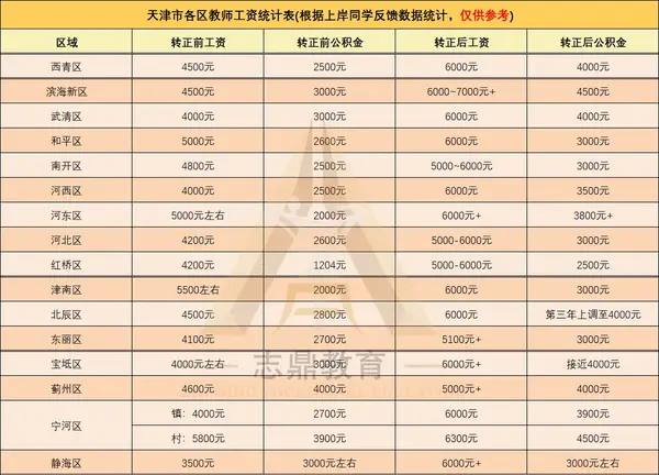 各区工资 | 教师通过上表，可能有同学要问了：这么看来天津各区在编教师