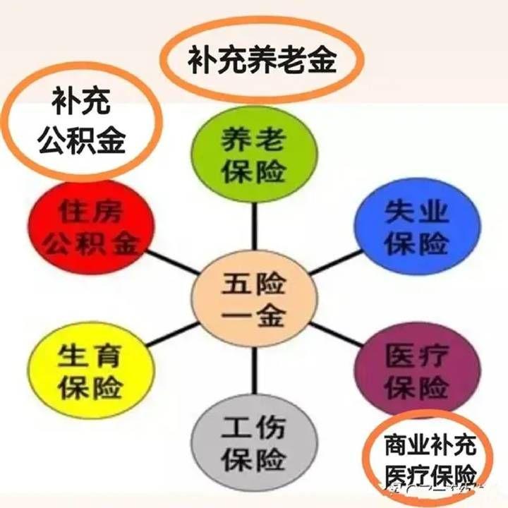 五险一金 - 知乎