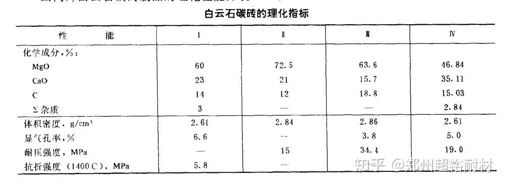 白云石碳砖的使用性能
