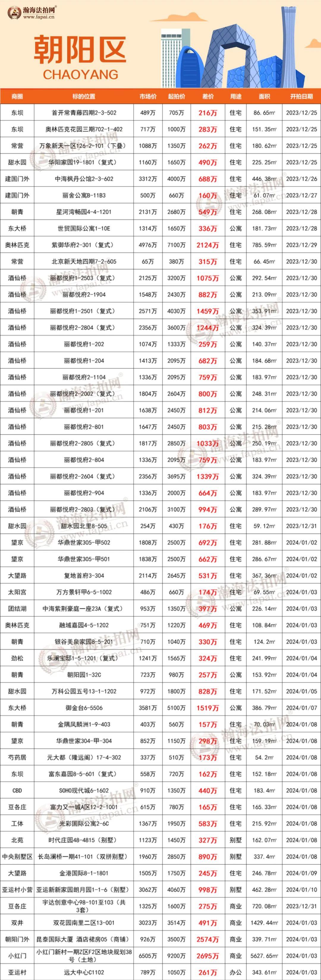 低總價拍北京別墅丨朝陽海淀低至69折亦莊直降1200w