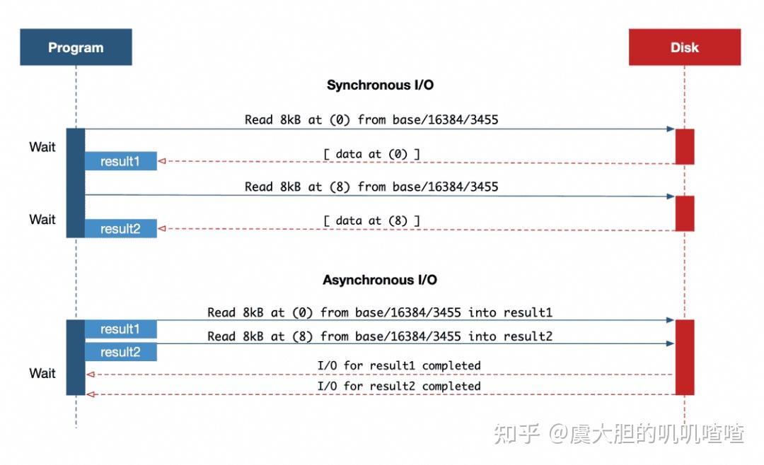 PostgreSQL 18 Beta发布，终于开始支持异步I/O了 - 知乎