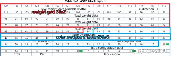 ASTC格式剖析及其GPU编码实现 - 知乎