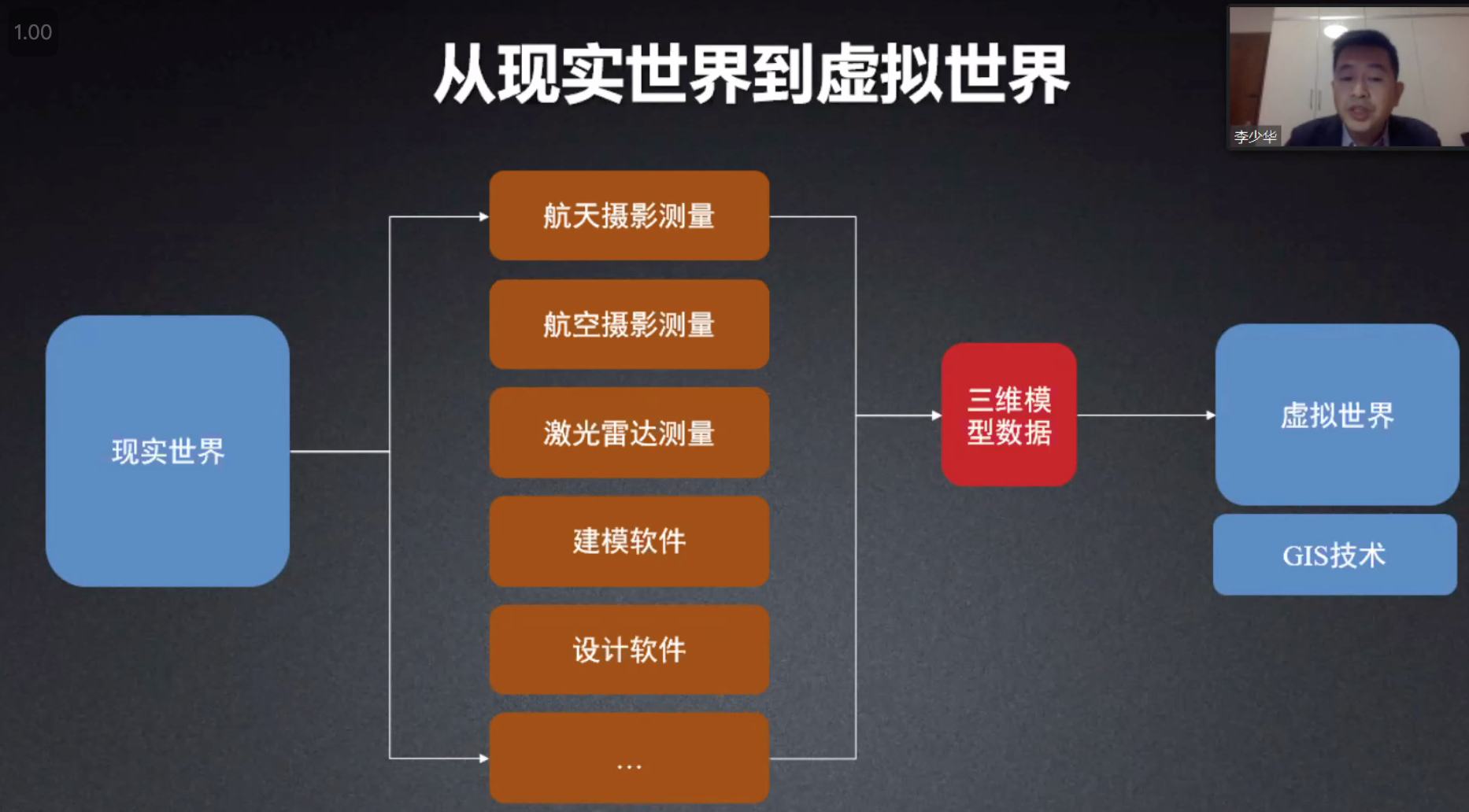 GIS ：元宇宙未來發展的有力技術支撐