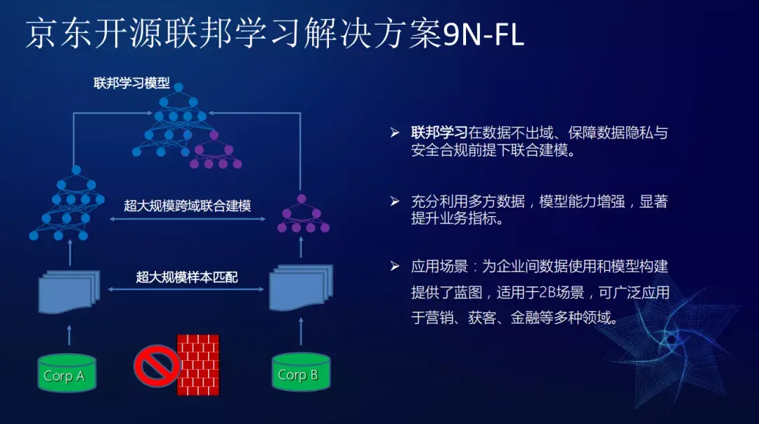 京東超大規模聯邦學習探索實踐