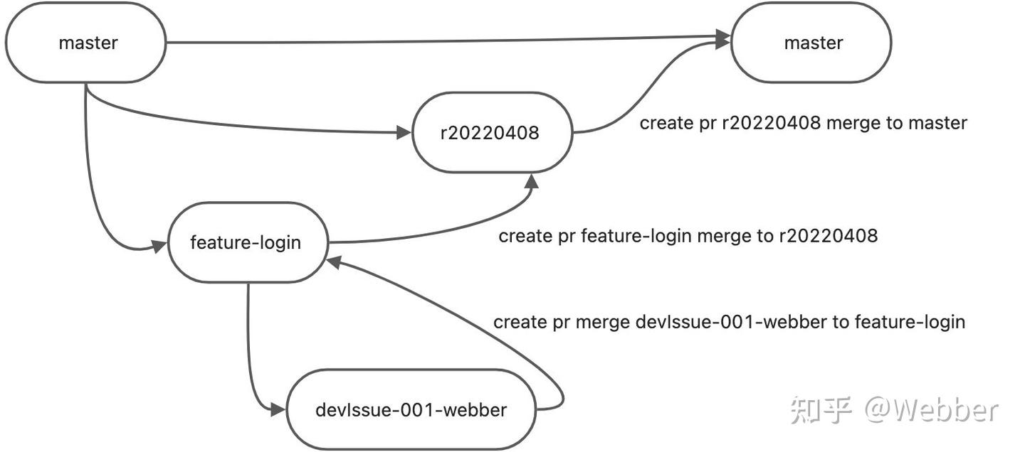 Git Branch Manage(git 分支管理) - 知乎