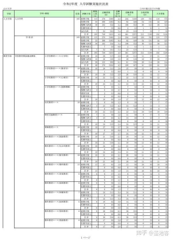 山口大学17 学部合格数据 知乎