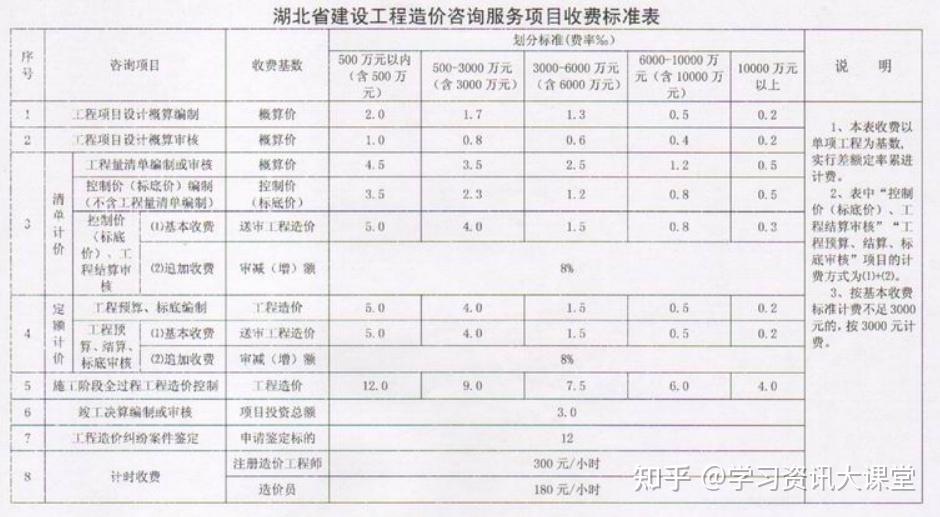 的通知》(發改價格〔2007〕670號),施工監理服務收費按照下列公式計算