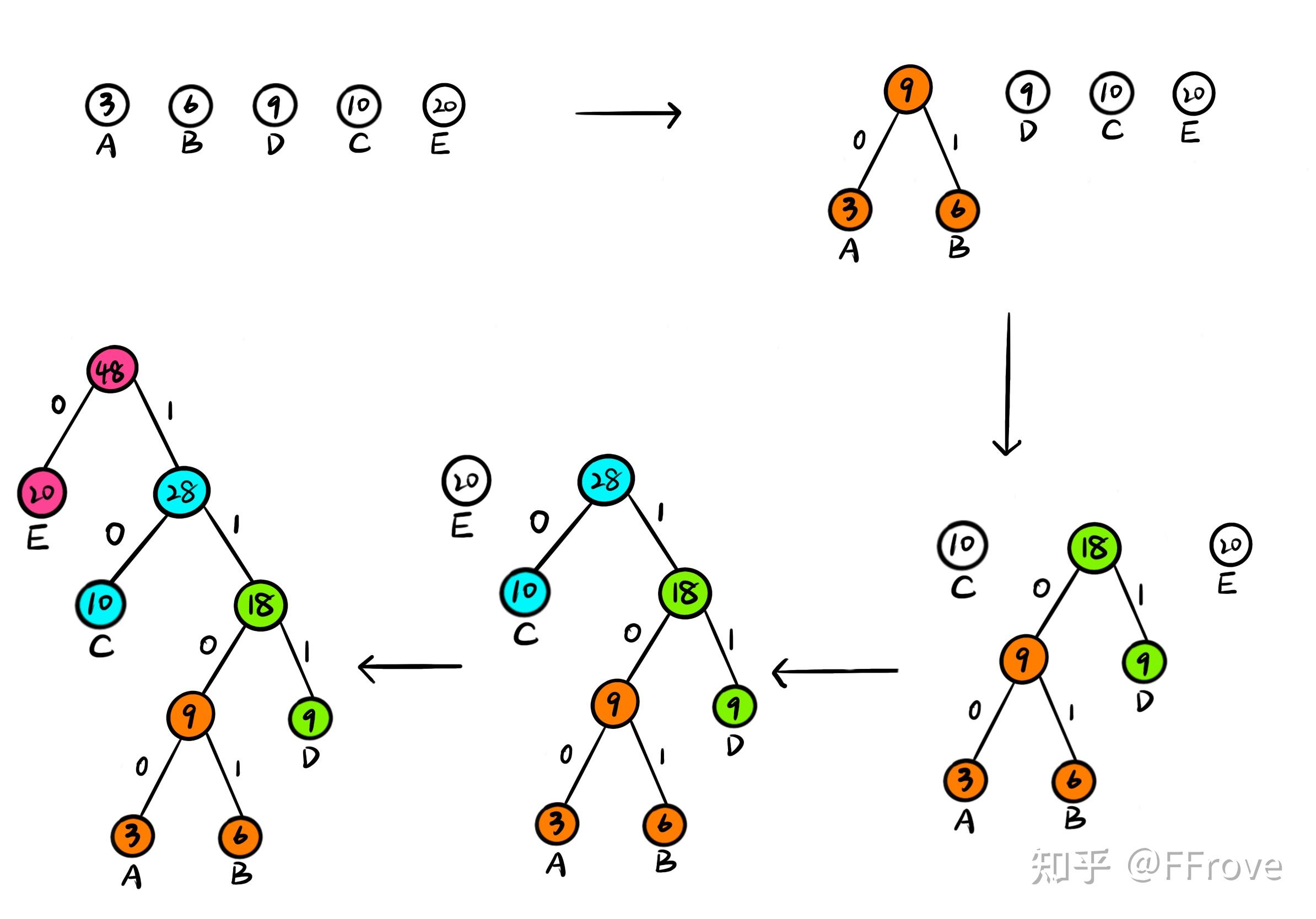 哈夫曼树（Huffman Tree） 知乎