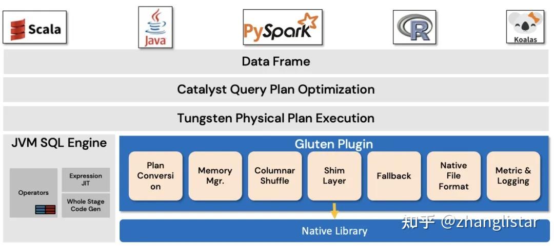 C++ Native Spark SQL 在BIGO上线 - 知乎