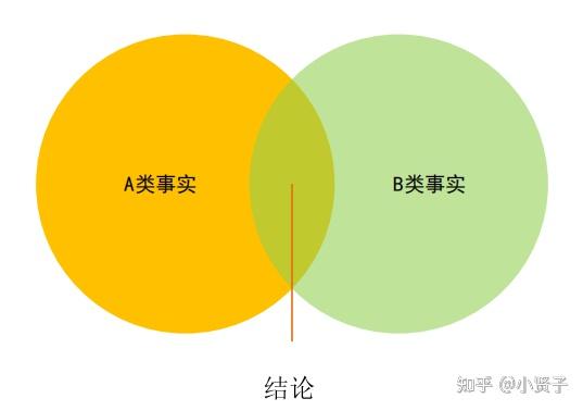 《金字塔原理》——如何高效地得出结论 - 知乎