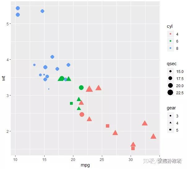 ggplot2 |legend参数设置,图形精雕细琢 - 知乎