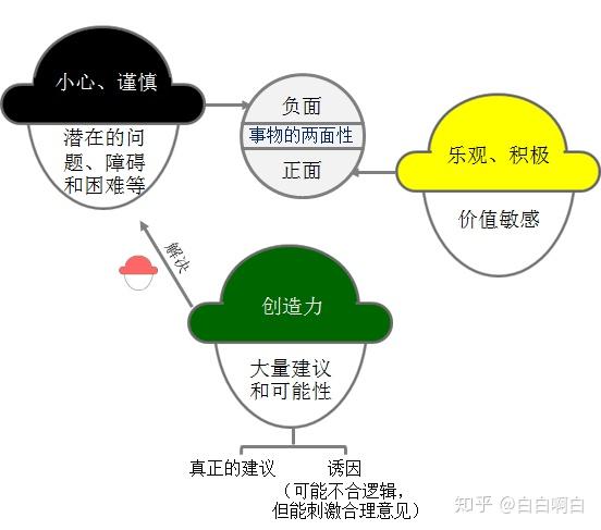 六頂思考帽讀書筆記