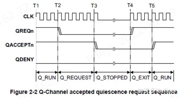 Low Power Interface - Qchannel - 知乎