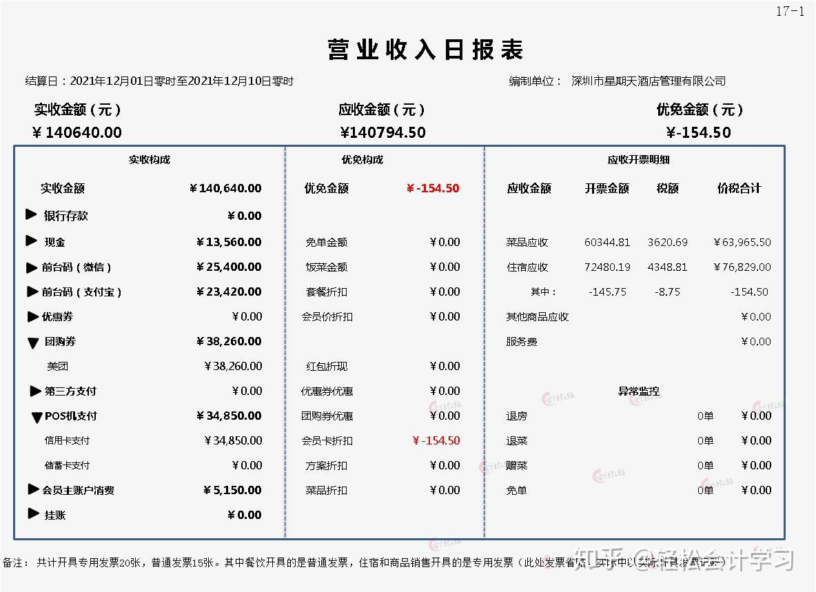 餐饮业会计好做吗?