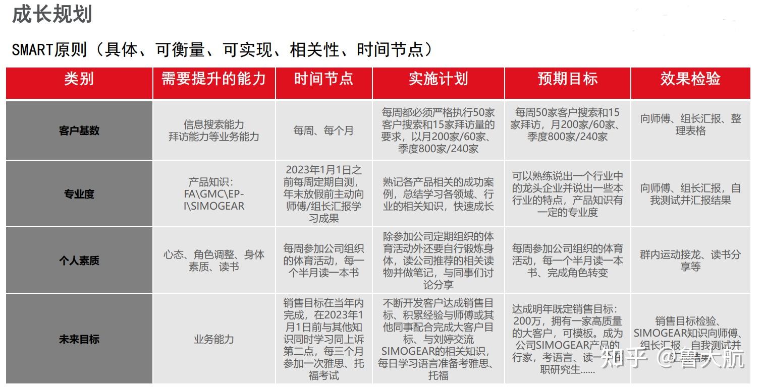工具记录(三)SMART原则 - 知乎
