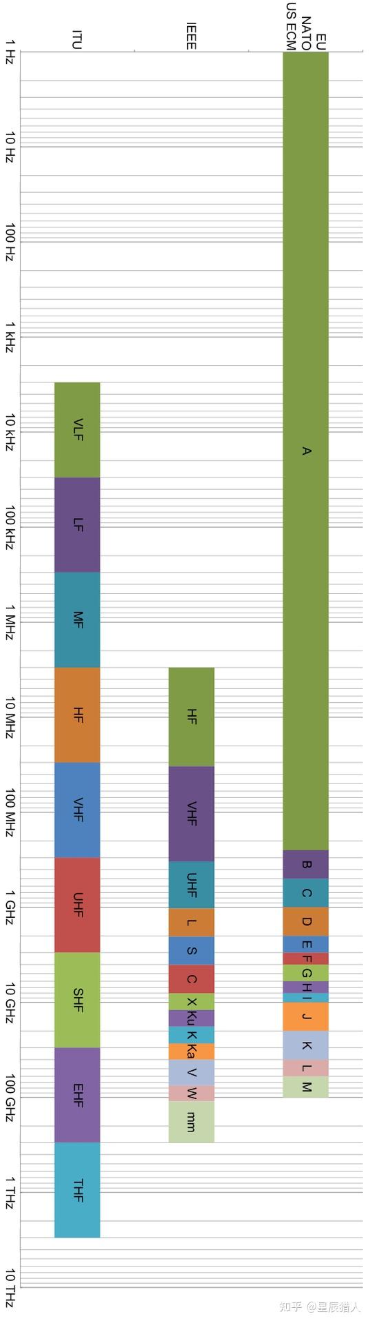 一文看懂电磁波的波段命名---C波段、L波段、X波段、S波段、Ku波段、Ka波段……究竟是怎么来的? - 知乎