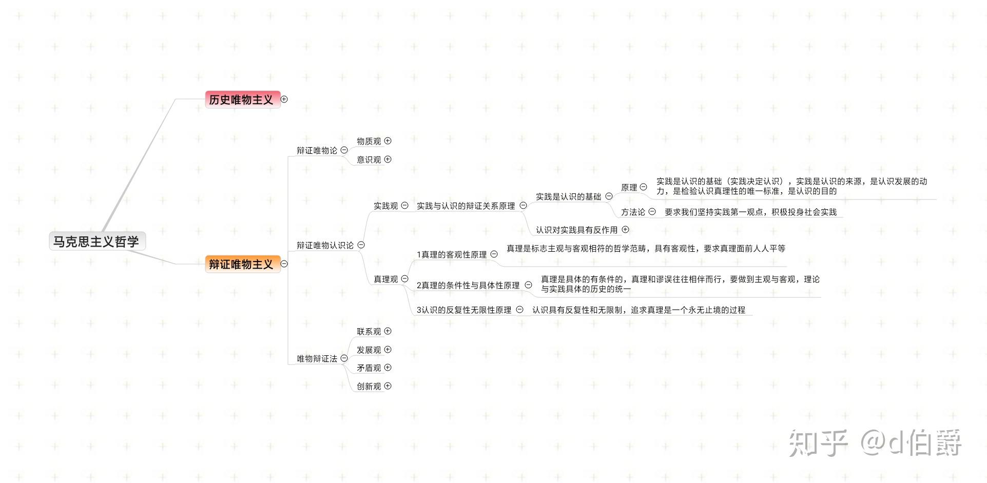 實踐觀,真理觀唯物辯證法包括聯繫觀,發展觀,矛盾觀,創新觀.