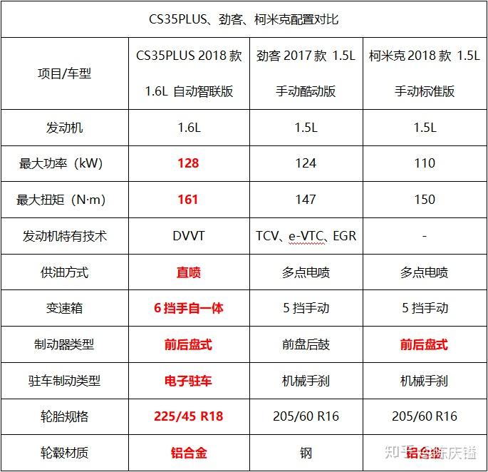 长安cs35详细参数配置图片