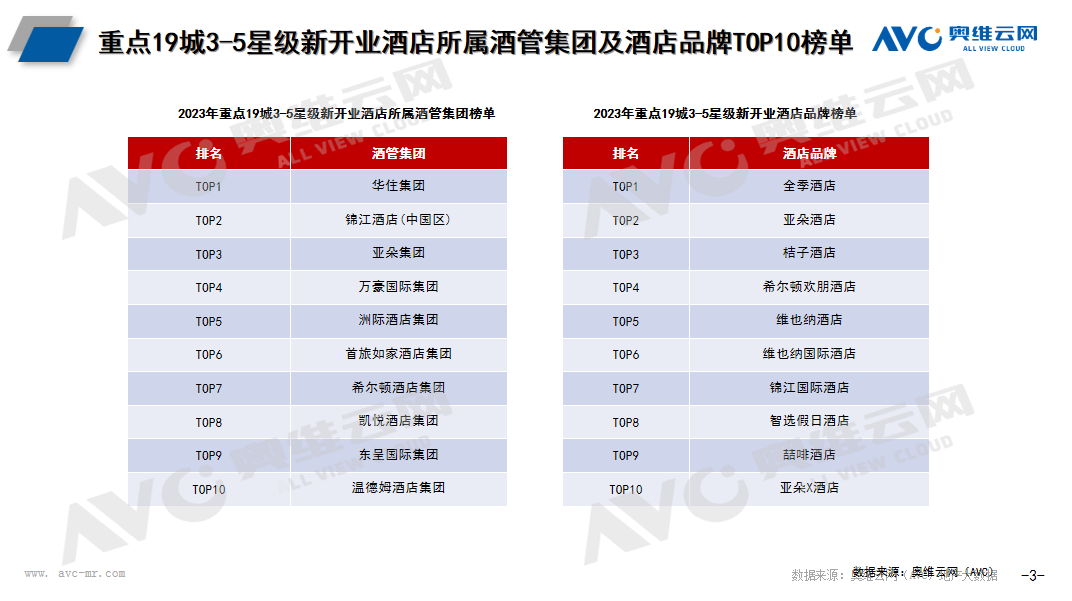 2023年重点19城新开业3-5星级酒店规模排名前十的酒管集团为华住集团