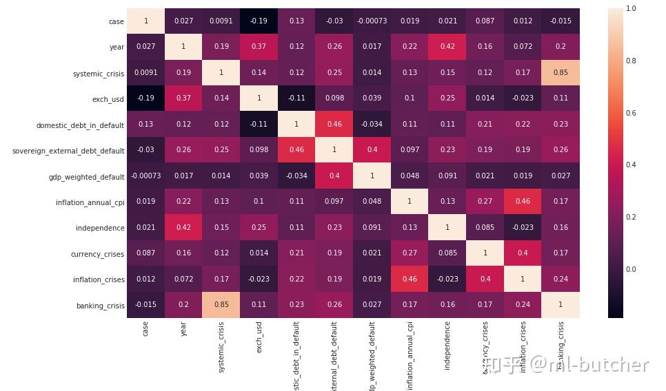 Pearson Vs Spearman Vs Kendall With Python 知乎