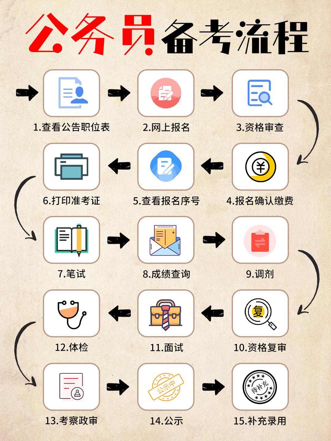 公考报名全攻略丨公务员怎么考?报名流程和时间是什么?笔试面试怎么准备? - 知乎