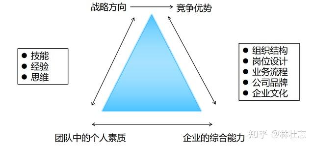 企业最该被盘点的应该是人才