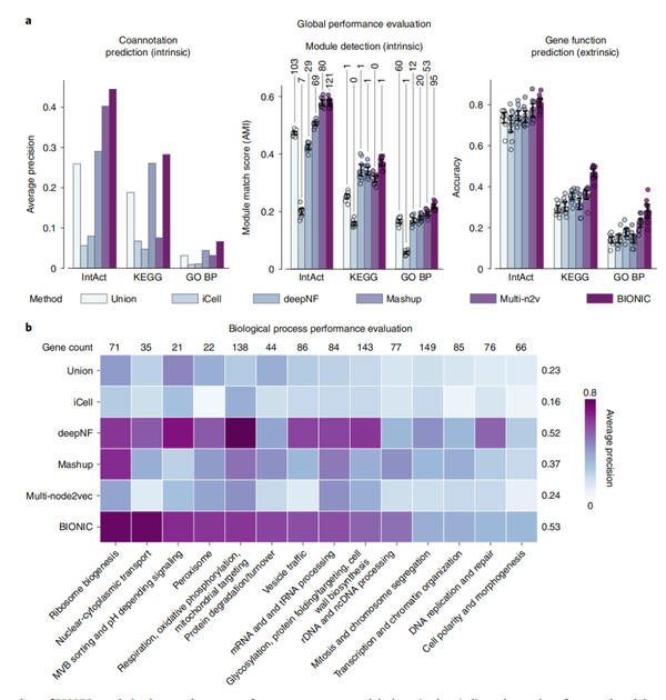Nature Methods BIONIC 利用Convolutions进行生物网络整合 知乎