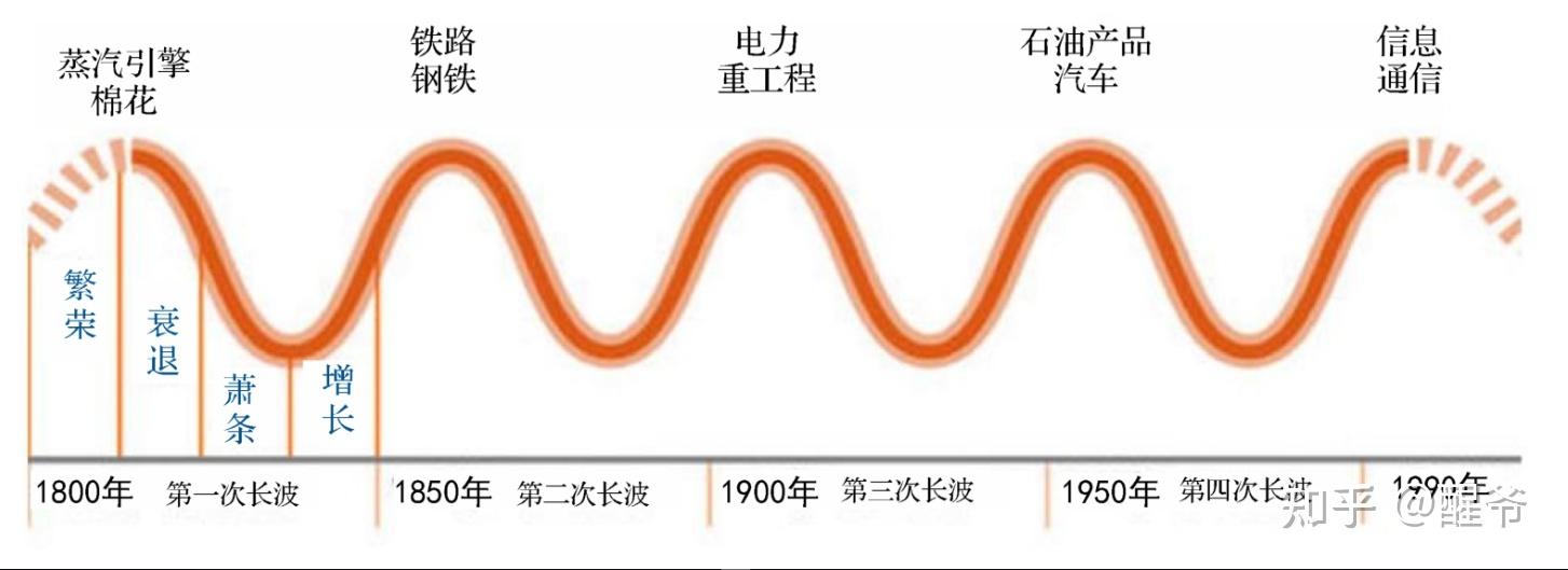 【5000字长文,建议收藏】 | 系统梳理周期知识,及当下我们所处位置的思考 - 知乎