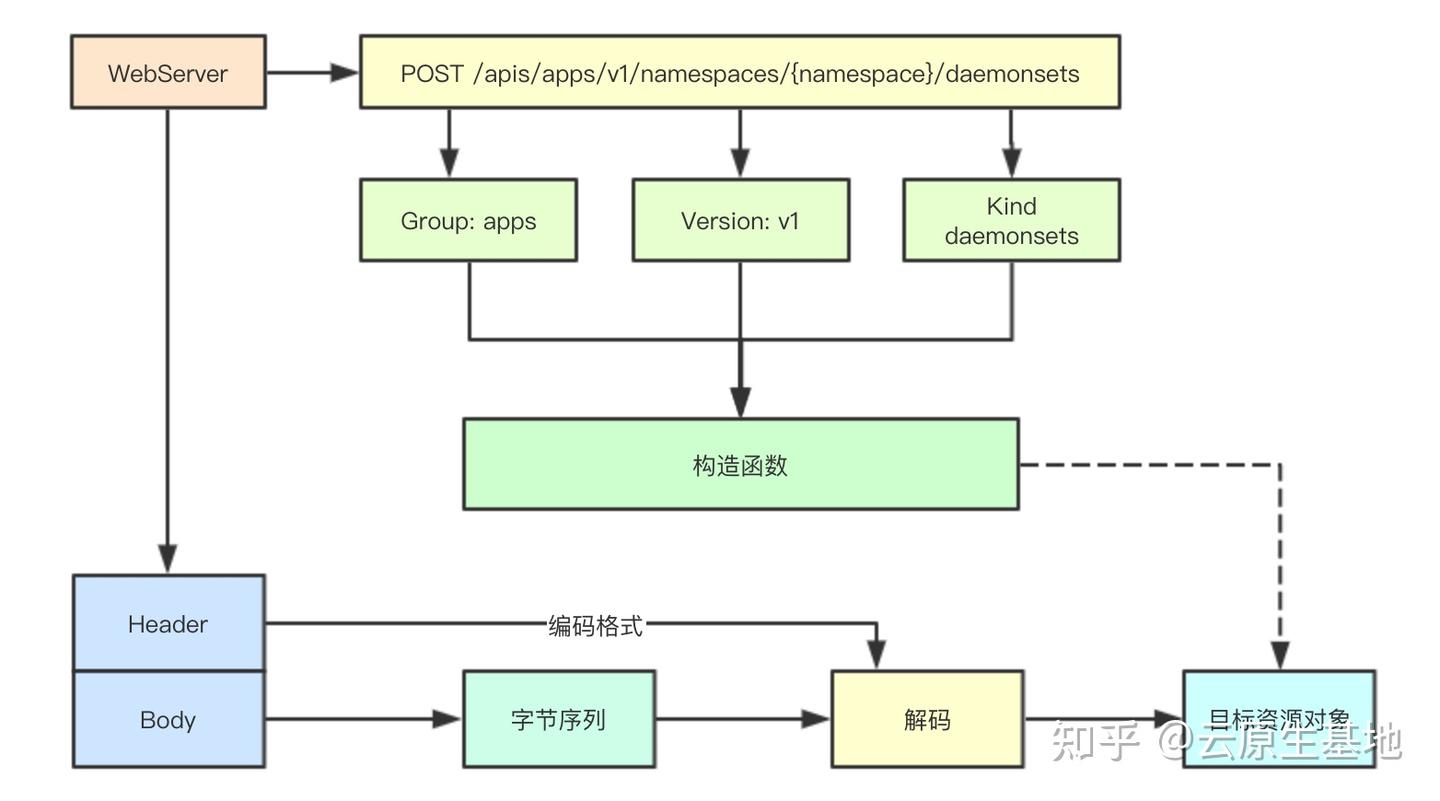 图解kubernetes中的api多版本机制实现 - 知乎