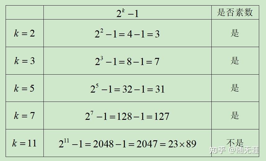 数论学习笔记027:完全数与梅森素数 - 知乎