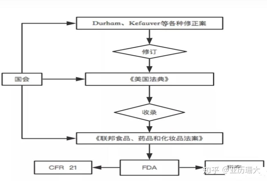 美国FDA的法规层级 - 知乎