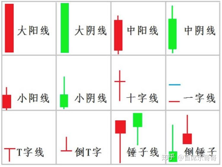 首先来说一下基本的形态:93阳线,93阴线,中阳线,中阴线,98阳线