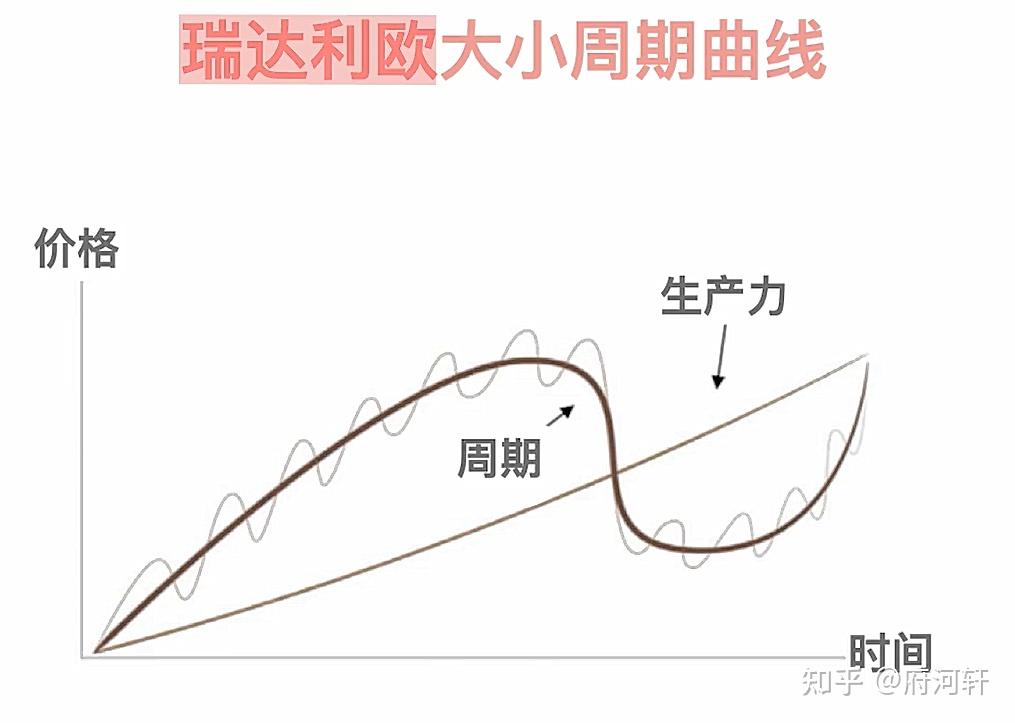 瑞達利歐-大小週期曲線