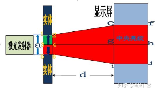 粒子模型對干涉衍射現象的解釋之三光的衍射現象形成原因分析