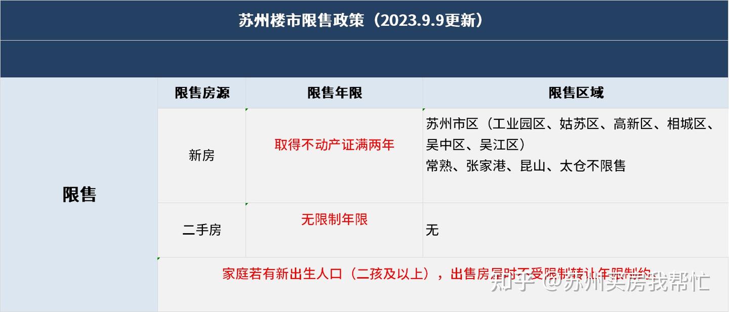 最新新政后苏州购房政策发布,涉及限购、限贷、商转公等…… - 知乎
