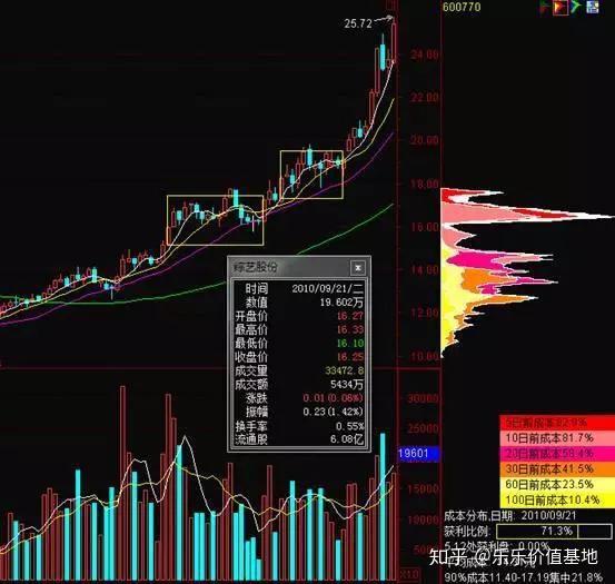 一旦出現籌碼集中度達到12意味著主力已經完成最後吸籌後市主升浪在即